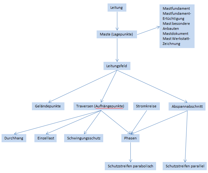 Ablaufplan für die Freileitung