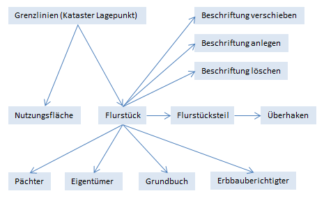 Ablaufplan Kataster