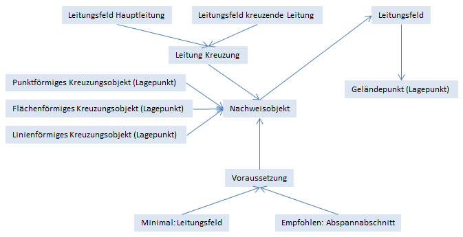 Ablaufplan für topographische Objekte