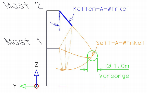 Vorsorge um das Leiterseil