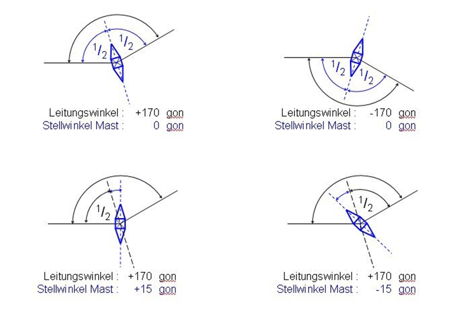 Beispiele für Winkelstellungen am Mast
